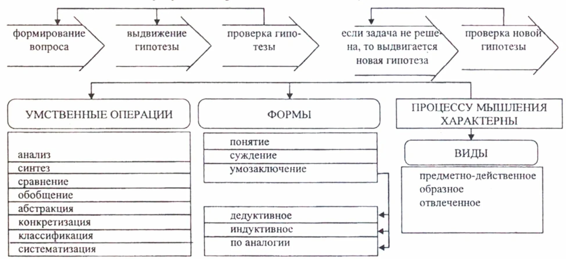 Мышление виды процессы операции. Схема основные функции виды операции формы мышления. основные формы мышления виды процесса мышления. структура мышления таблица. виды речевых и мыслительных операций.