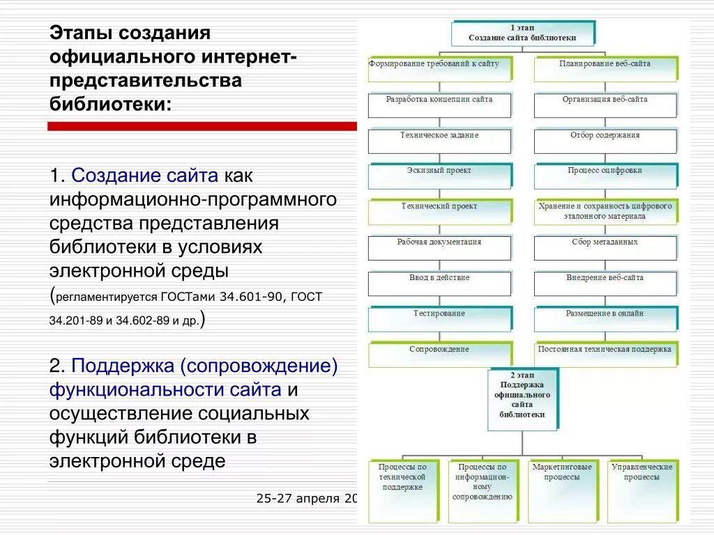 Этапы создания. Этапы создания сайта. Этапы разработки сайта. Этапы создания интернет сайта. Этапы построения программ