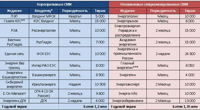 Крупнейшие компании энергетики. Российские энергетические компании. Крупнейшие компании энергетики. Energy company. Крупнейшие компании энергетики.