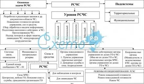 Структура рсчс уровни и подсистемы