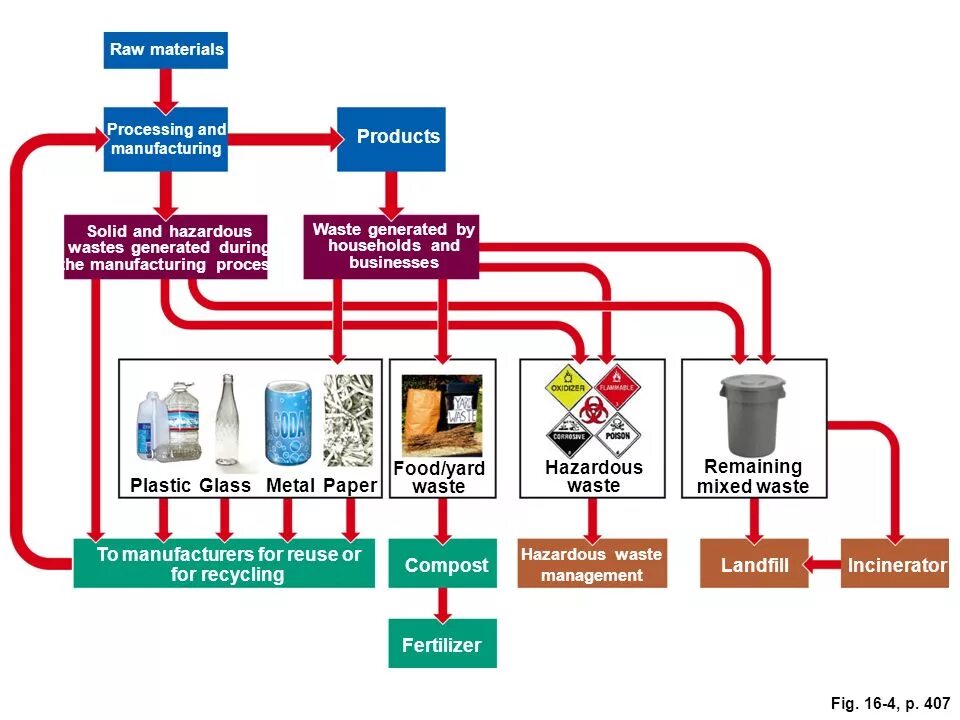 Raw processing. Processing of waste products. waste processing. sinopec менеджмент рециклинга. akademi сумку integrated waste management industry inc..