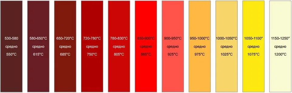 Закаленный цвет. Цветовая таблица закалки металла. Таблица цветов побежалости металла. Таблица цветов каления металла. Цветовая таблица нагрева металла.