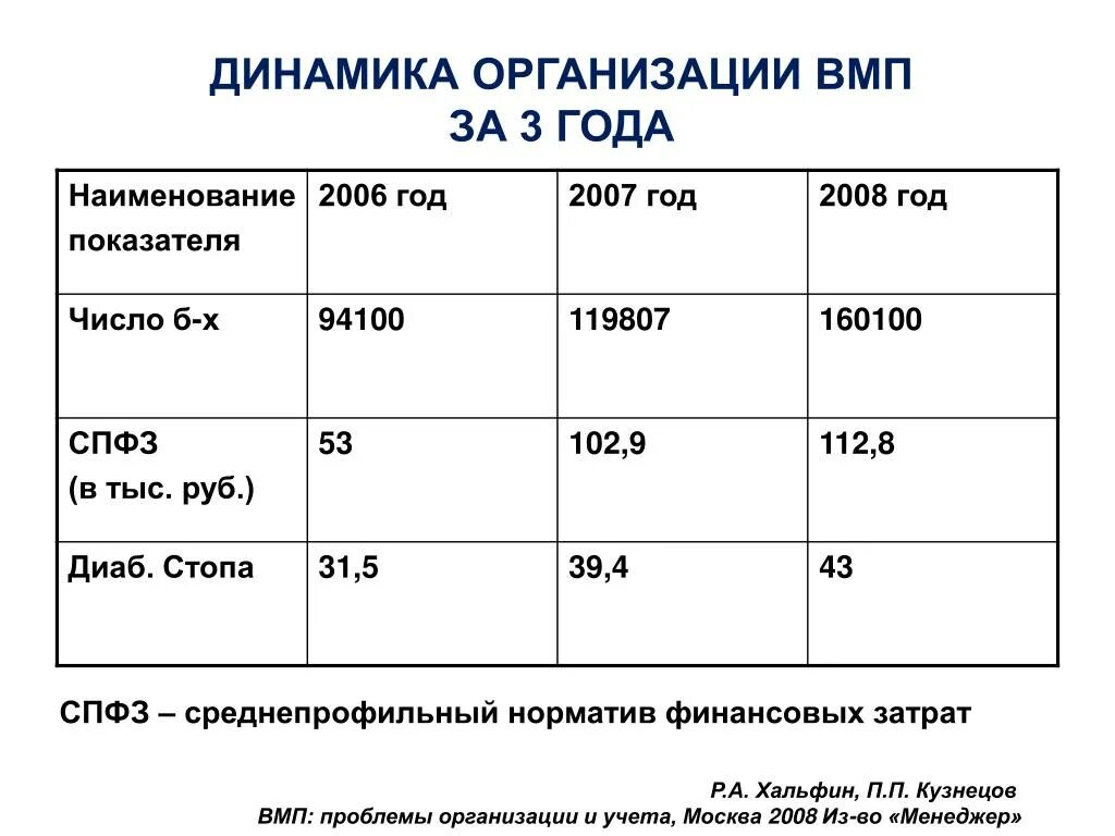 Вмп сайт производителя. Динамика организации. Нормативы по ВМП. ВМП норматив 2. ВМП нормативы для военнослужащих.