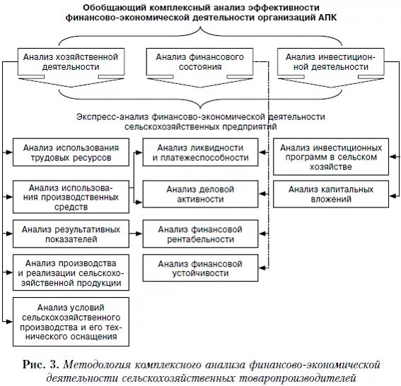 Комплексный анализ эффективности