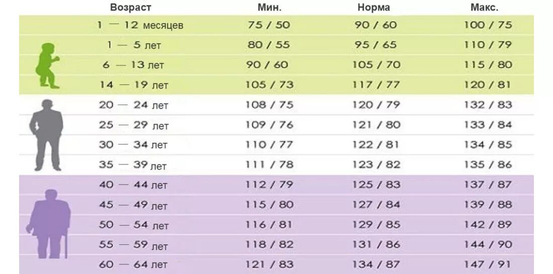 Пульс 110 у мужчин. Какое должно быть нормальное давление у взрослого человека. Артериальное давление норма по возрастам таблица у мужчин. Давление человека норма по возрасту и пульс таблица у мужчин. Показатели нормы артериального давления 60 лет.