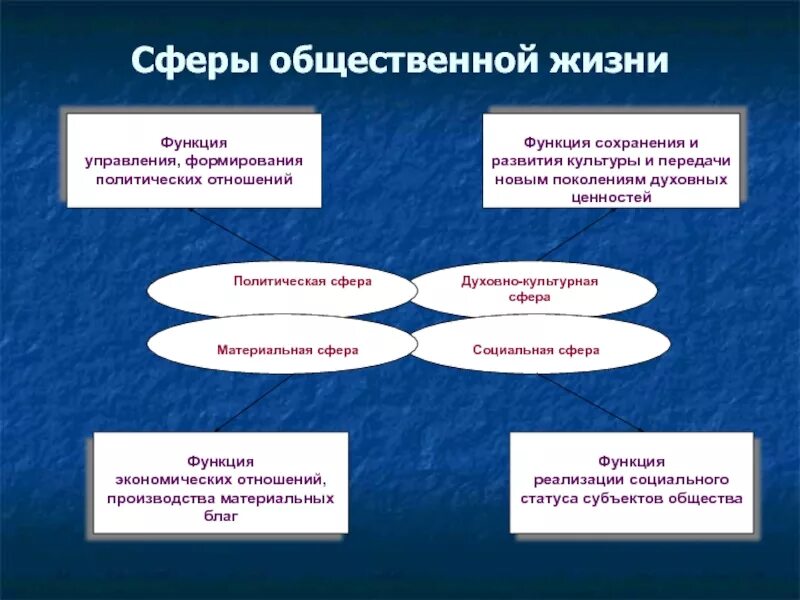 Сферы общественной жизни отличаются. Феры общественной жизни». Сферытобщественной жизни. Сферы общественной жизни Обществознание. Функции сфер общества.