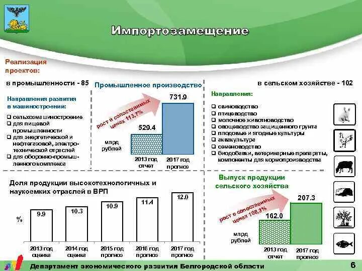 Социально-экономического развития Белгородской области. Проблемы и перспективы развития Белгородской области. Показатели социально-экономического развития Белгородской области. Экономическое развитие Белгорода.