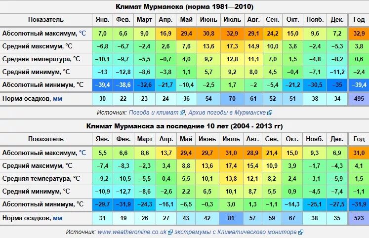 Среднегодовая температура по месяцам. Новосибирск климат по месяцам. Средняя температура в Мурманске по месяцам. Средняя температура в Новосибирске по месяцам. Мурманск климат по месяцам.