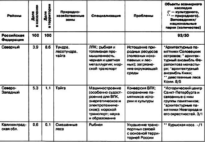 Природные области природные ресурсы урала таблица. Центральная Россия таблица 9 класс география. Характеристика экономического района география 9 класс. Таблица по центральной России 9 класс география. Состав экономических районов России таблица.