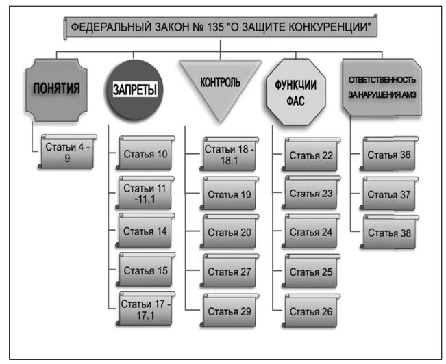 Защита конкуренции в российской федерации. ФЗ "О защите конкуренции". ФЗ О защите конкуренции схема. Структура 135 ФЗ. Закон о конкуренции 135-ФЗ.