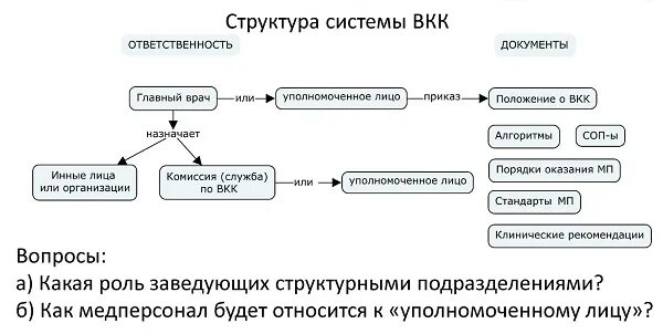 785н внутренний контроль. Структура внутреннего контроля в медицинской организации. Структура отдела качества в медицинской организации. Стандарты структура медицинской организации. Схема контроль качества медицинской помощи.