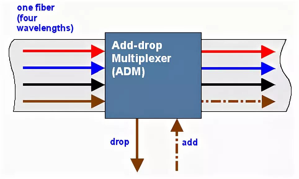 Add Drop мультиплексор. ADM (add-Drop Multiplexer)- мультиплексор ввода/вывода;. DWDM мультиплексор. Схема add.