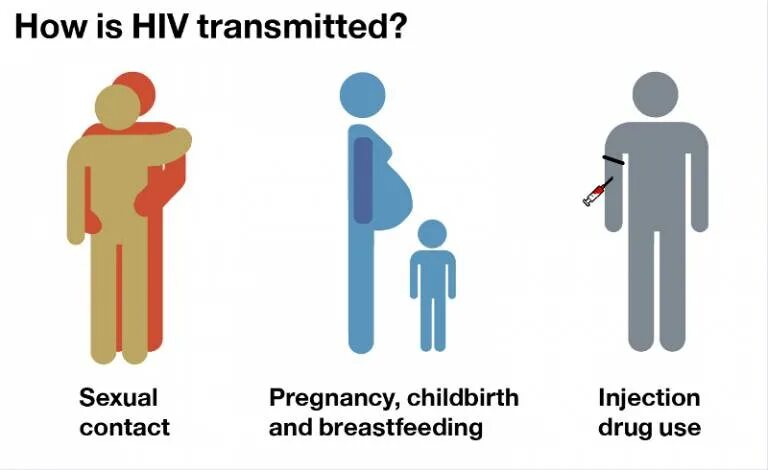 Пути передачи ВИЧ рисунок. Пути заражения ВИЧ инфекцией. Пути передачи ВИЧ инфекции картинки. Способы передачи ВИЧ И СПИД.