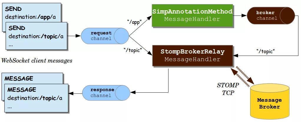 Протокол Stomp. Websocket протокол. Веб сокеты. Архитектура приложения с веб сокетом. Messages topics