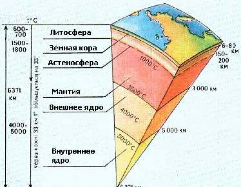 Состав геосфер земли. Строение земли по слоям температура. Внутреннее строение земли. С глубиной температура в земной коре. Глубина коры земли.