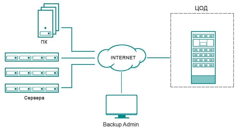 Backup системы. Схемы ротации резервного копирования. Блок схема резервного копирования. Системы резервного копирования данных. Децентрализованная схема резервного копирования.