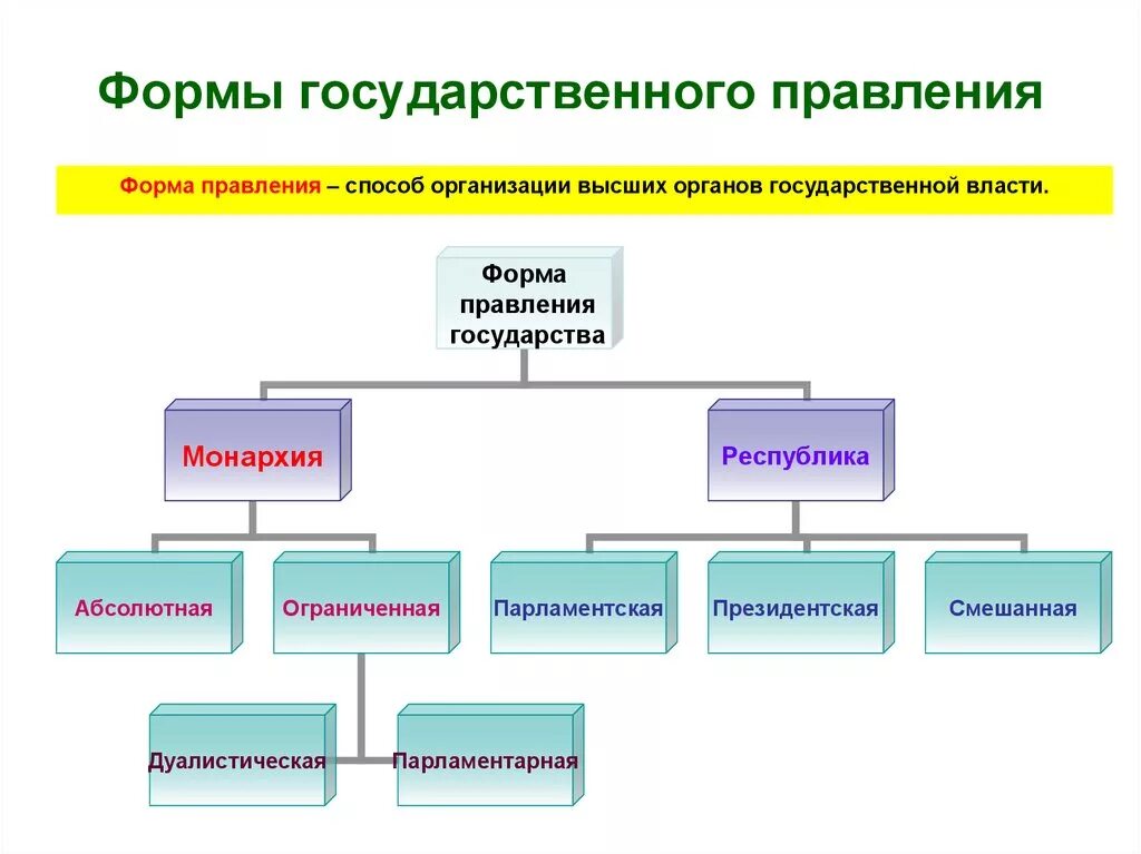 Власть в организации используют. Перечислите основные формы правления. Формы типы виды правления. Государства по способу правления. Формы правления государства.