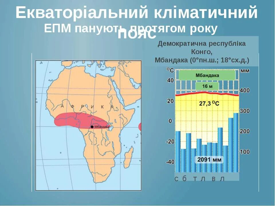 Границы климатических поясов Африки. Кліматичні пояси Африки. Климатограмма Конго. Основные и переходные климатические пояса Африки. Режим осадков экваториального