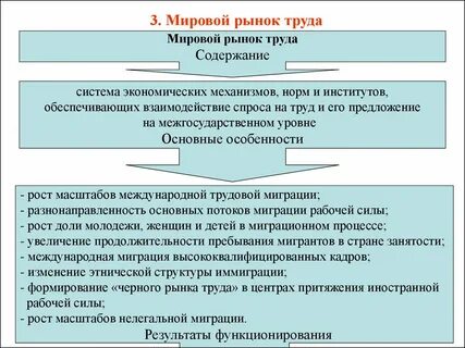 Место рынка труда в системе рынков