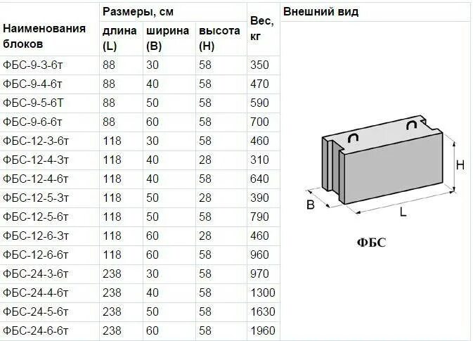 Габариты блока ФБС 0.4. Блок ФБС 300х300х300 вес. Габариты блок ФБС 6. Блок бетонный ФБС 24.4.6-АРМ.