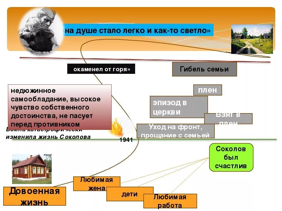 Жизненный путь андрея соколова судьба человека. Кластер судьба человека. Кластер судьба человека Шолохов. Кластер по рассказу судьба человека Шолохов.