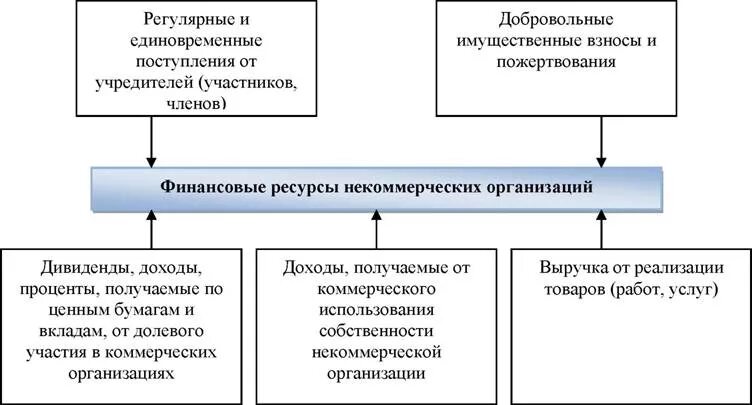Формирование финансовых ресурсов коммерческих. Формирование финансовых ресурсов коммерческих