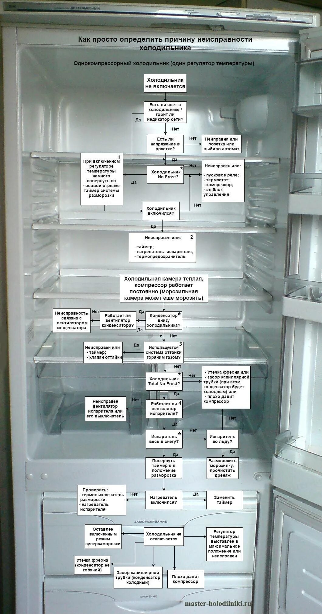 Холодильник Бирюса 133к блок реле. Холодильник типовые неисправности и их устранения. Основные поломки холодильников. Таблица неисправностей холодильника. Почему морозильная камера не отключается
