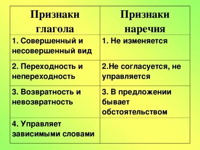 Постоянными морфологическими признаками глагола являются. Признаки глагола и наречия. Признаки глагола. Признаки наречия. Признаки признаки глагола.