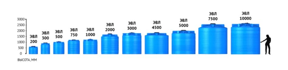 5 л воды на 1000. Емкость ЭВЛ 500л. Емкость для воды пластиковая габариты 3000 литров. Пластиковая ёмкость ЭВЛ 1000 Л вертикальная. Размер емкость бочка емкость 200.