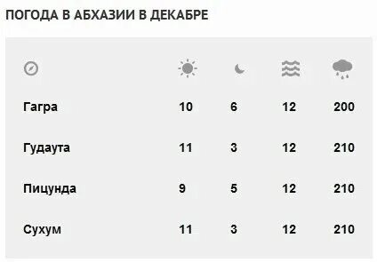Прогноз погоды в абхазии в ноябре