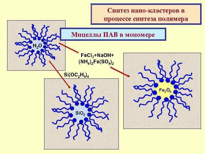 Катионные поверхностно-активные вещества. Наноструктурирование. Использование свойств пав в диагностике заболеваний. Синтетические поверхностно-активные вещества. Поверхностно-активные вещества молекула.