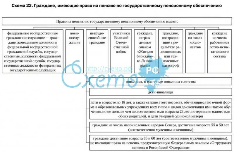 Таблицы по пенсионному обес. Таблица по государственному пенсионному обеспечению. Схемы по пенсионному обеспечению. Право на пенсию по государственному пенсионному обеспечению.