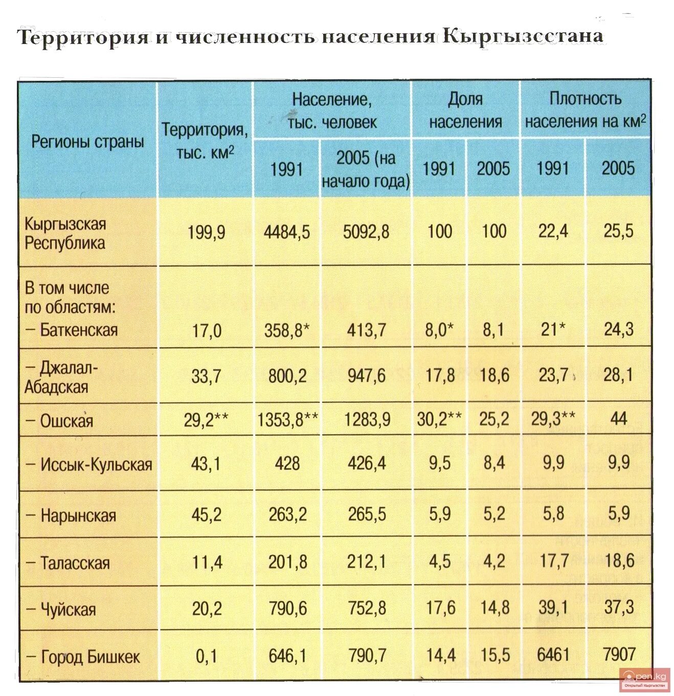 Киргизия население численность. Численность населения. Население Кыргызстана по областям. Численность населения Кыргызстана по областям.