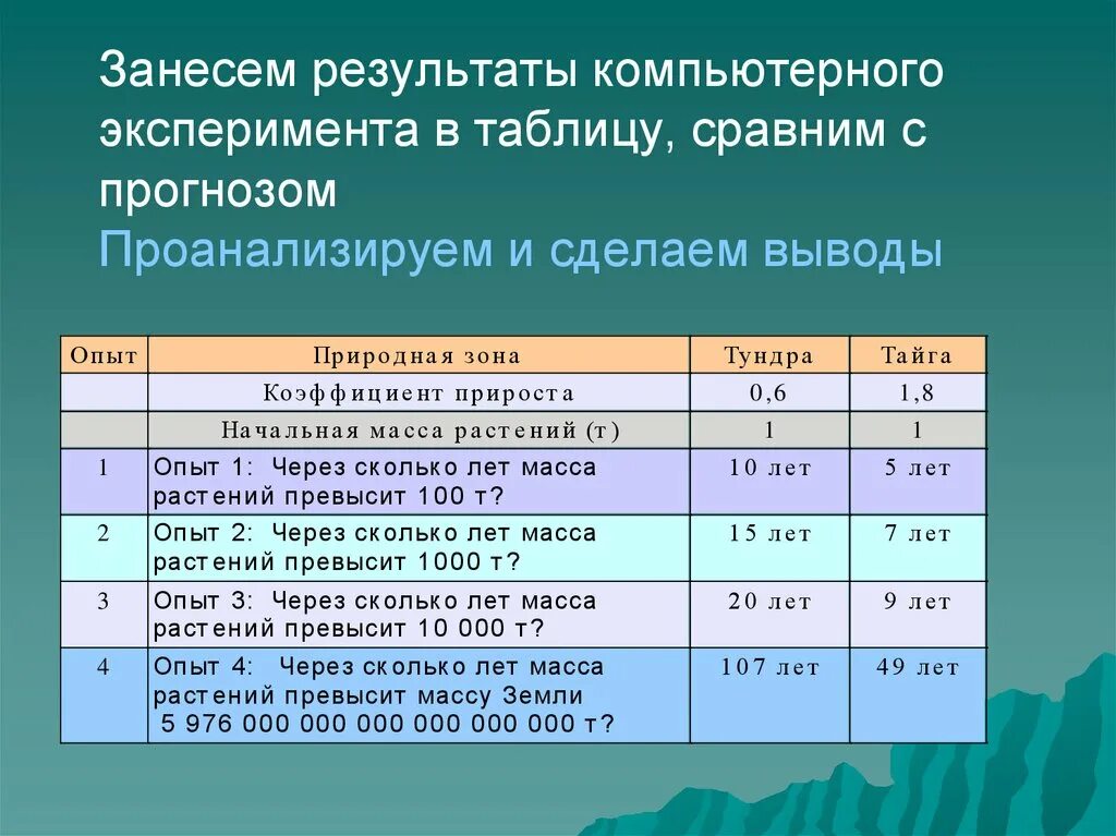 Результаты компьютерного эксперимента