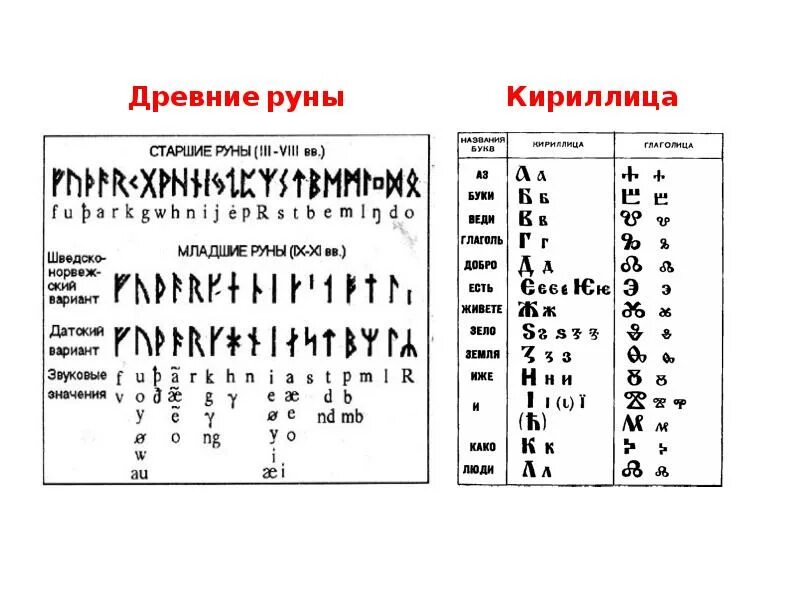 Программы на кириллице. Руны кириллица. Кириллица под руны. Шрифт руны кириллица. Рунический шрифт кириллица.