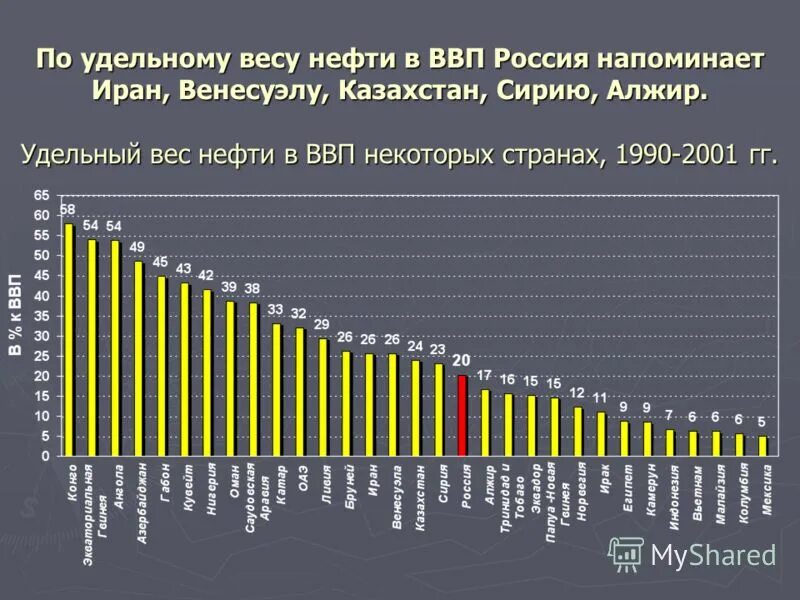 Валовая нефть. Удельный вес нефти. ВВП Казахстана и России.