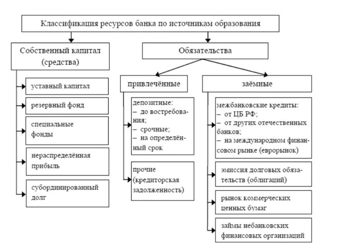 Классификация ресурсов банка по источникам образования. Содержание и структура ресурсов коммерческого банка.. Структура кредитных ресурсов коммерческого банка. Структура привлеченных ресурсов банка. Привлеченные средства кредитных организаций