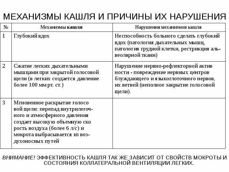 Появление сухого кашля. Механизм развития кашля. Кашель механизм происхождения. Механизм возникновения непродуктивного кашля. Обучение технике кашля.