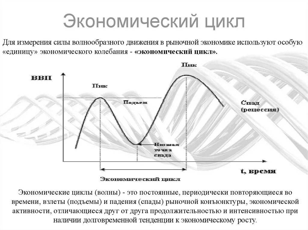 График экономического цикла. Цикличность развития экономики. Цикличность развития рыночной экономики. Экономические циклы в экономике.