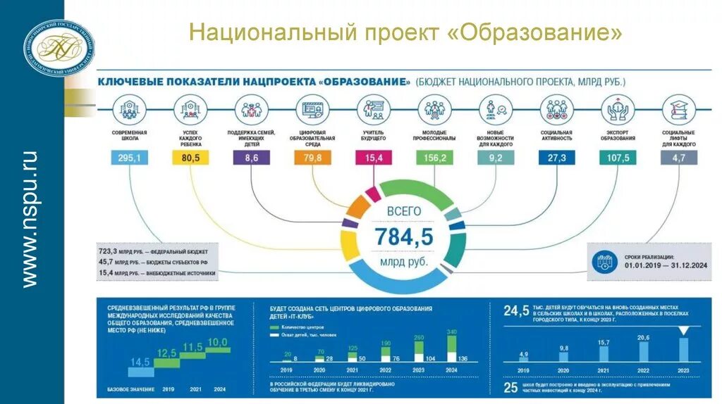 Национальный проект образование 2024. Национальные проекты России образование. Нацпроект образование.