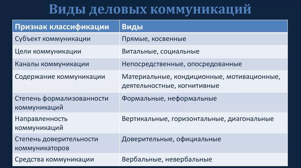 Какой тип коммуникации. Виды деловой коммуникации. Основные формы деловой коммуникации. Классификация деловой коммуникации. Виды бизнес коммуникации.