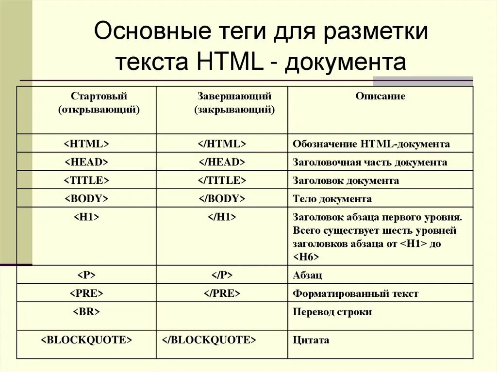 Теги разметки html. Базовые Теги html. Разметка текста html. Html Теги для текста. Язык разметки html теги