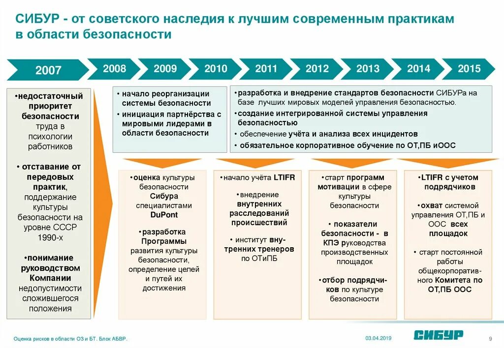 Оценка рисков безопасности труда. Анализ безопасности выполнения работ. Анализ безопасности работ пример. Культура безопасности в СИБУРЕ.