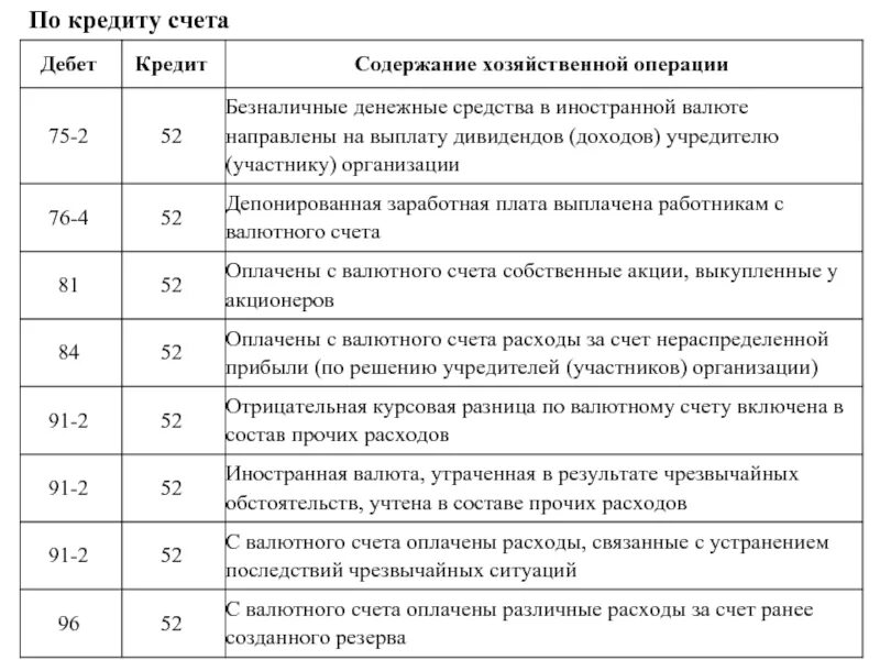 Операция по счетам 6. Дебет 51 кредит 50 проводка означает. Дебет 51 кредит 75 проводка. Дебет 50 кредит 90 проводка. Кредитовые счета.