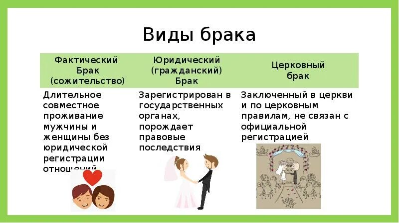 Виды браков юридический. Виды брака. Виды брака фактический. 3.10 Семья и брак презентация.