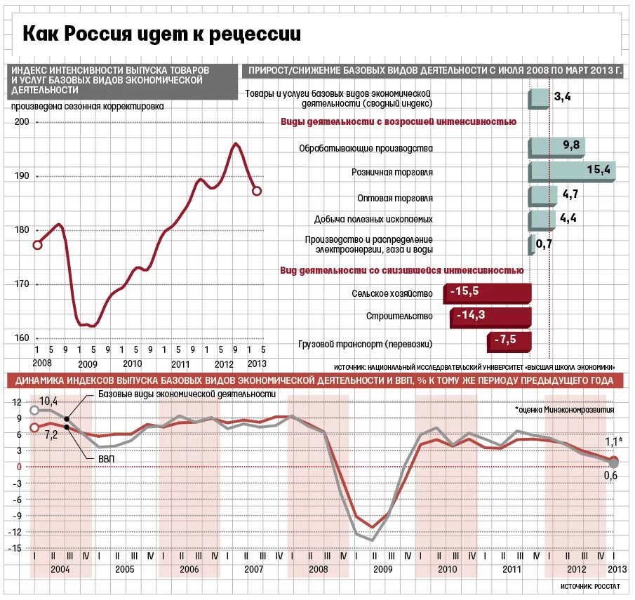 Рецессия найти. Экономический спад в России. Рецессия спад в экономике. График рецессии в России. График экономического спада.