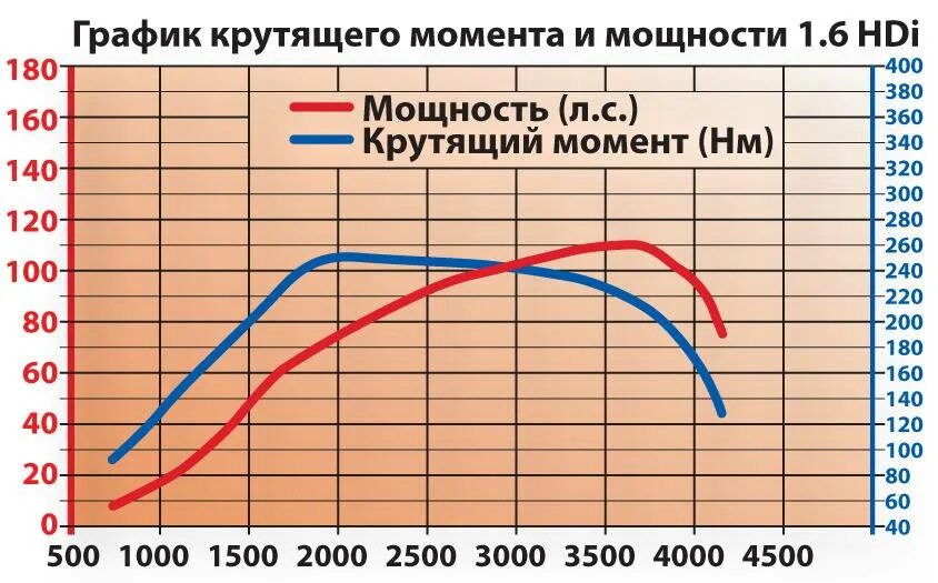 ДВС график крутящего момента от оборотов. Диаграмма крутящего момента двигателя. График мощности ДВС от оборотов. График крутящего момента двигателя к5 2.5 бензин.