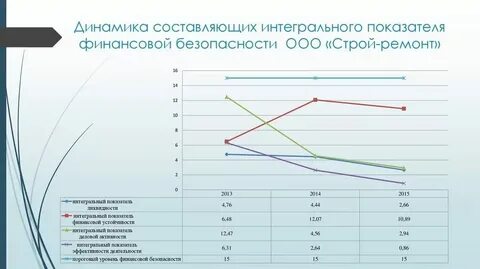 Уровень аналитических показателей