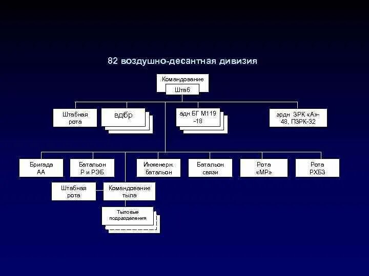 Численность мотострелковой дивизии. ОШС воздушно-десантной бригады США. Штатная структура дивизии ВДВ. Оргштатная структура воздушно десантной дивизии. Штатная структура батальона ВДВ.