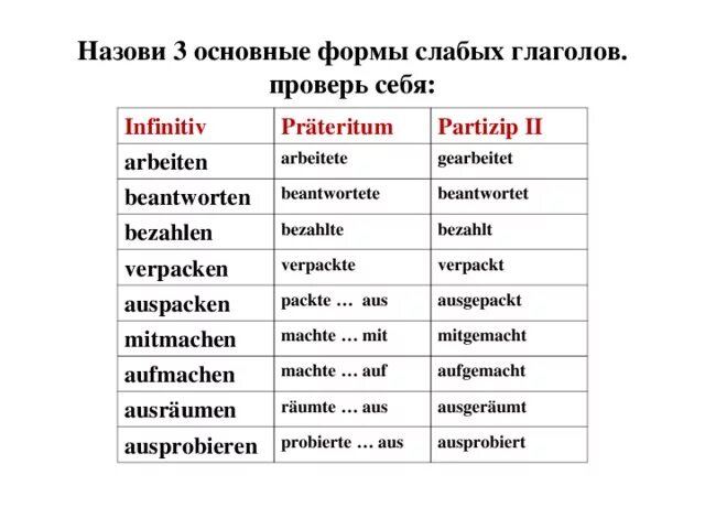 Три формы глагола Arbeiten в немецком языке. Три основных формы слабых глаголов немецкий язык. Три формы слабых глаголов в немецком языке. Форма Partizip 2 глаголов немецком. 3 глагола в немецком языке